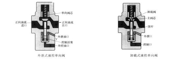 單臂油壓機中什么叫卸載式液控單向閥？