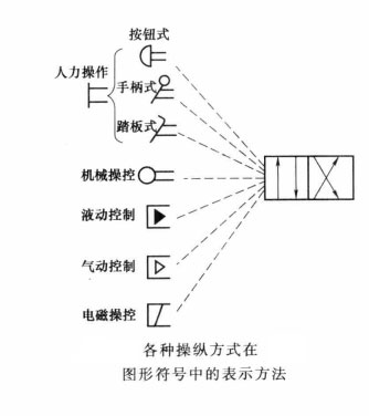 四柱油壓機操控換向閥換向的方法有哪些?
